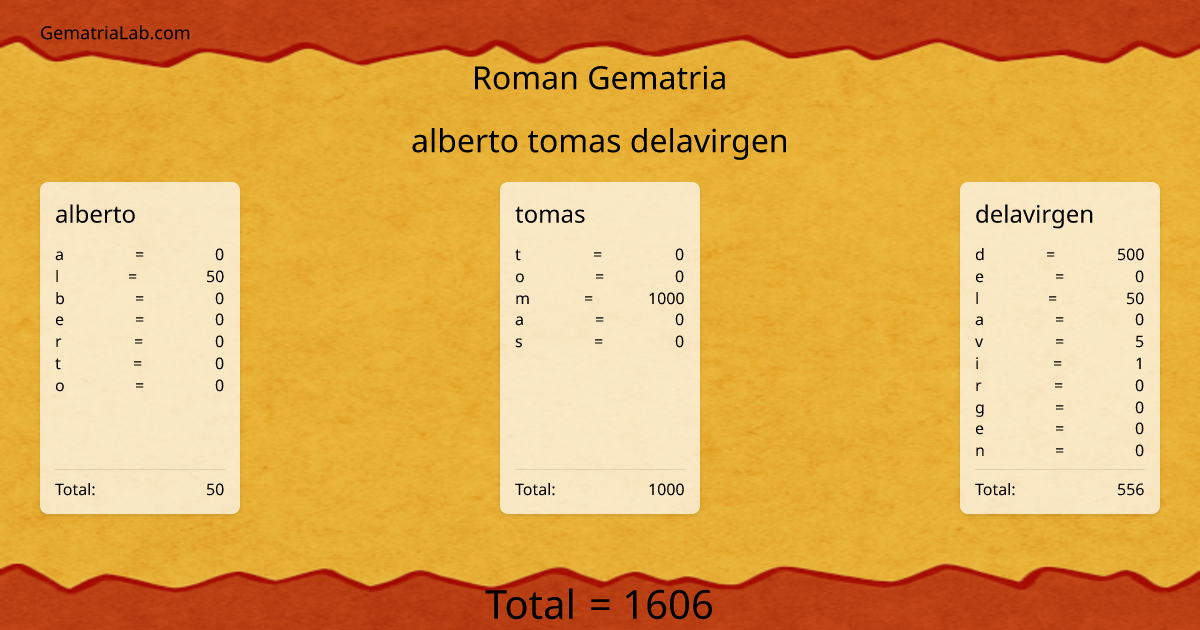 alberto tomas delavirgen in roman Gematria